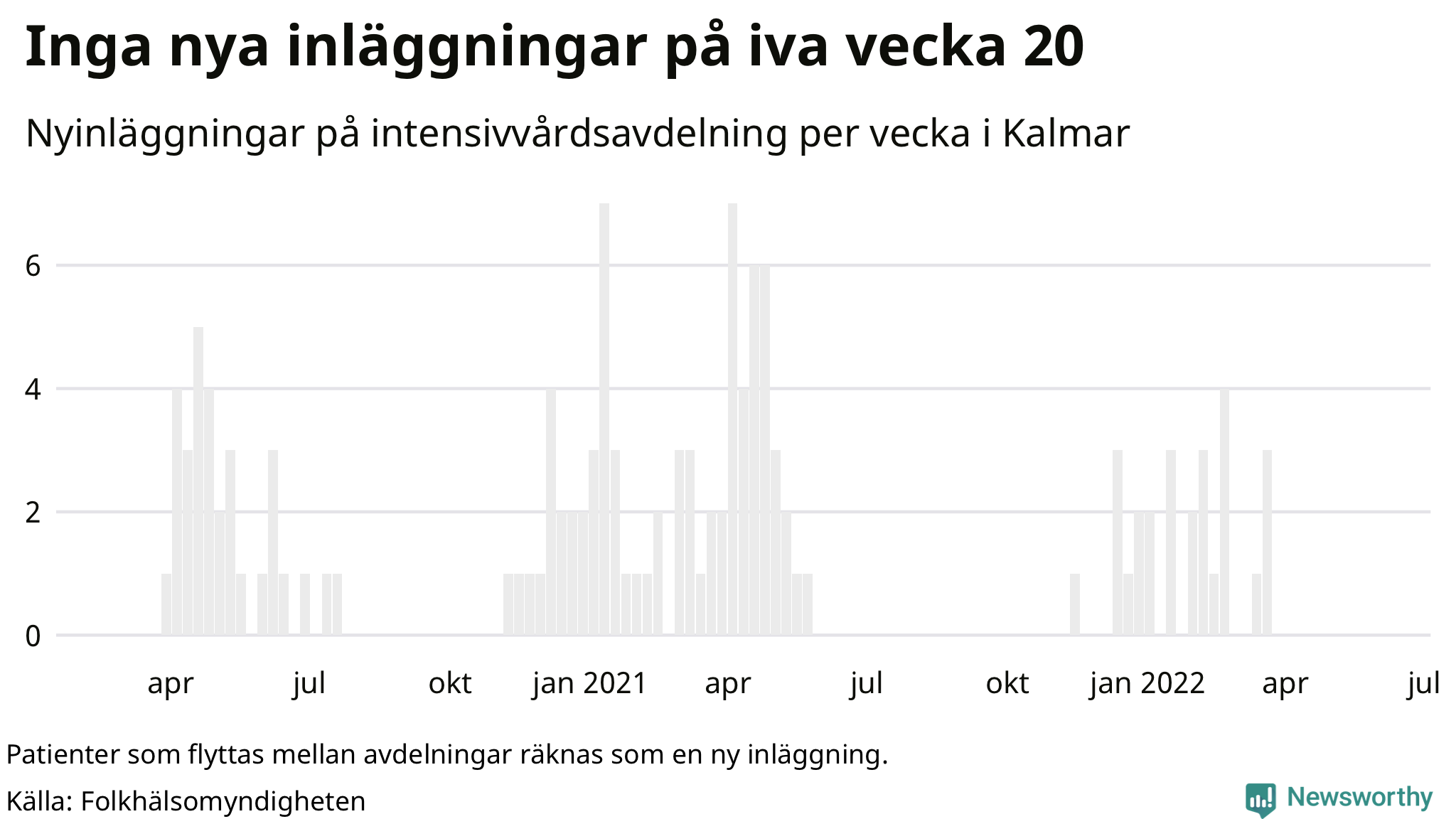 Antal nyinläggningar på intensivvårdsavdelning